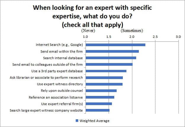 When looking for an expert with specific expertise, what do you do?