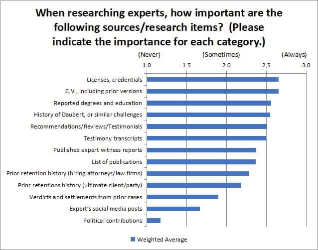 When researching experts, how important are the following sources/research items?