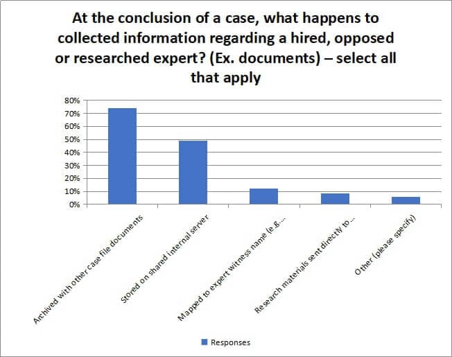 At the conslusion of a case, what happens to collected information regarding a hired, opposed or researched expert?