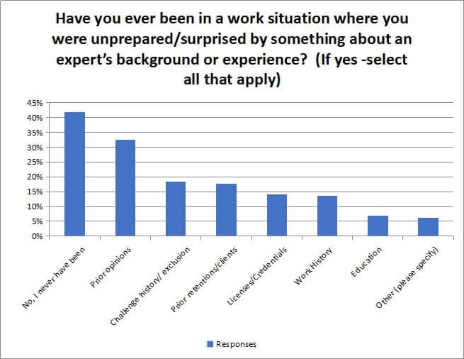 Have you ever been in a work situation where you were unprepared/surprised by something about an expert's background or experience?