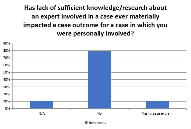 Has lack of sufficient knowledge / research about an expert involved   in a case ever materially impacted a case outcome for a case in which   you were personally involved?