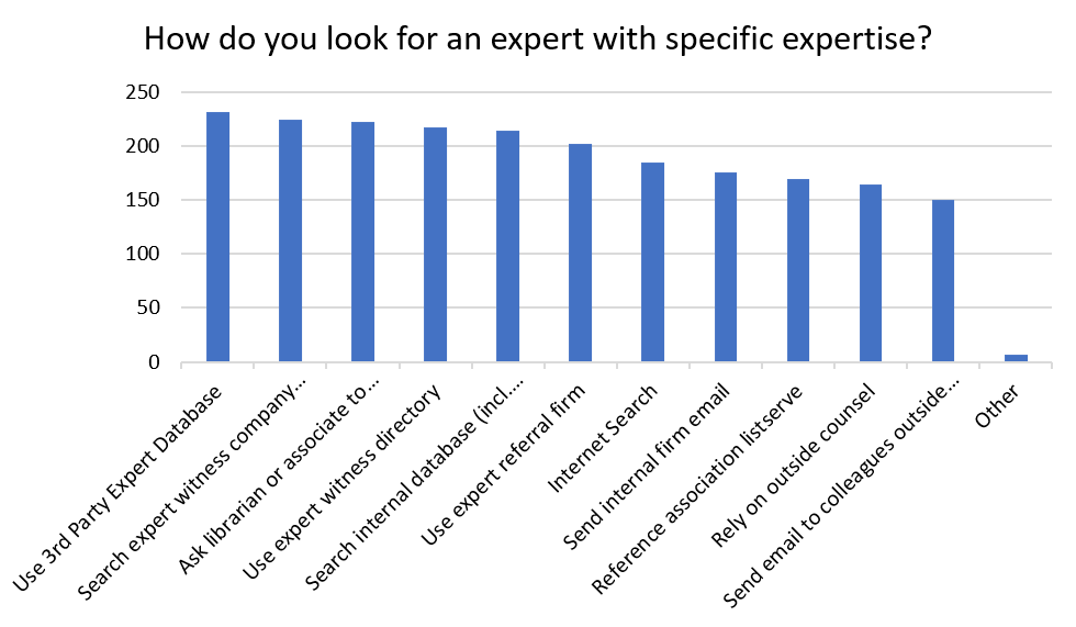 What are the most common approaches for locating an expert with specific expertise?