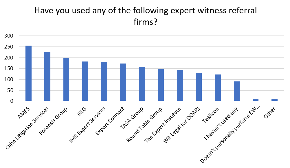 What are the most utilized expert witness research firms?