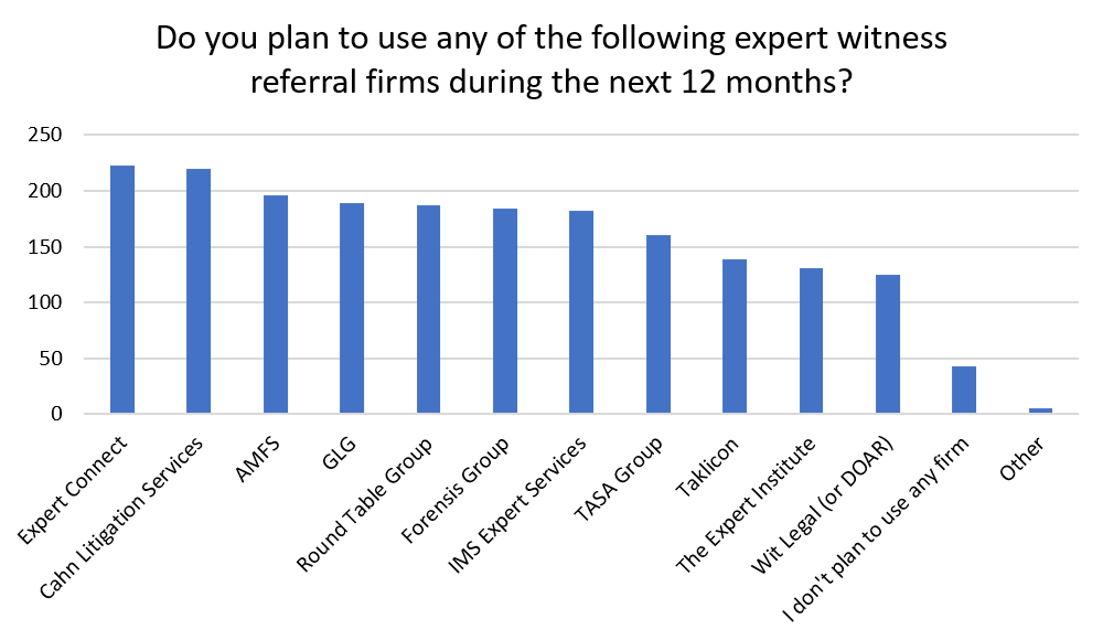Which expert witness referral firms do legal professionals intend on using in the next 12 months?