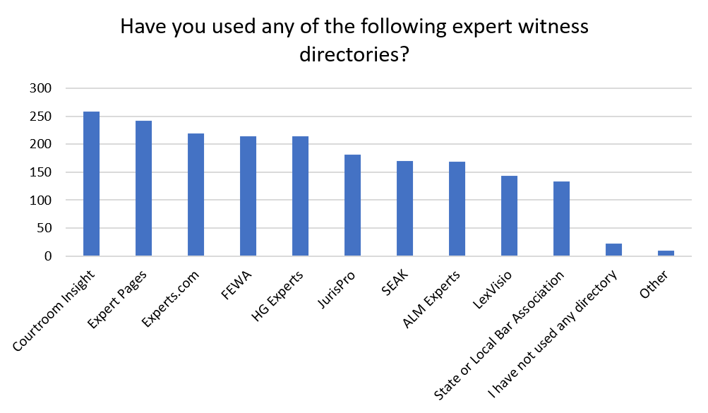 What are the most popular expert witness research directories?