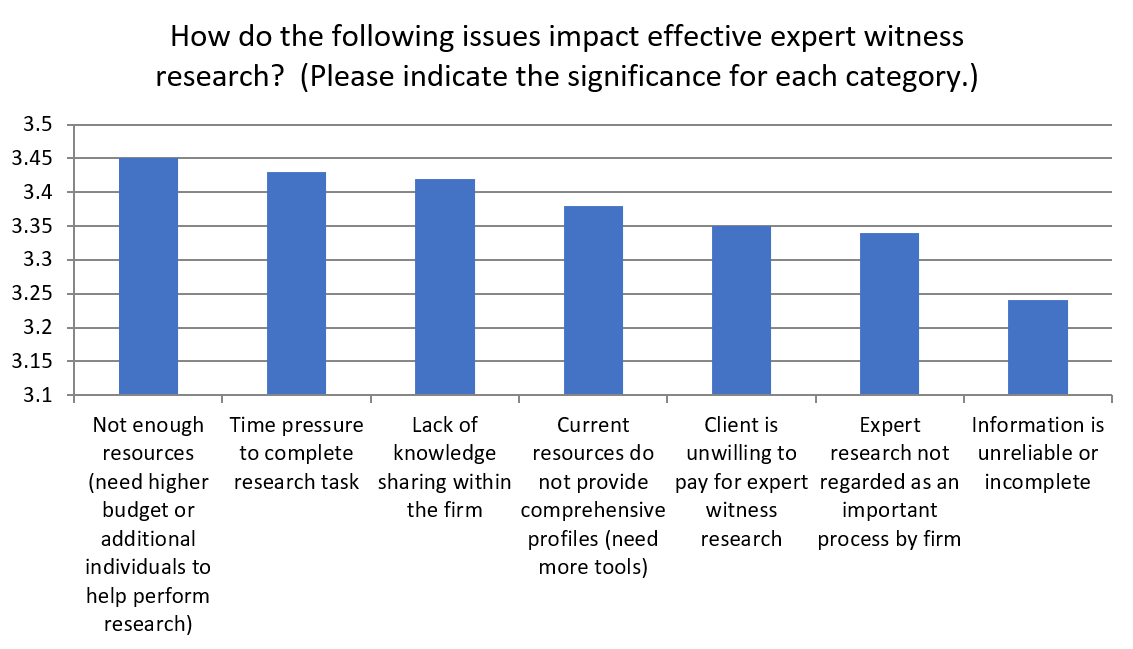 What issues present the greatest obstacles to efficient expert witness research?