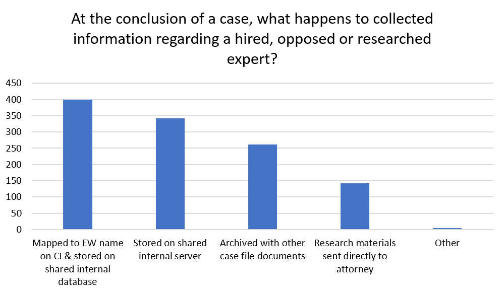 What actions are taken with the information collected from expert witness research at the conclusion of a matter?