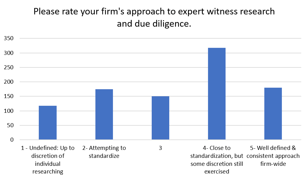 How well defined and consistent are law firms' approaches to expert witness research and due diligence?
