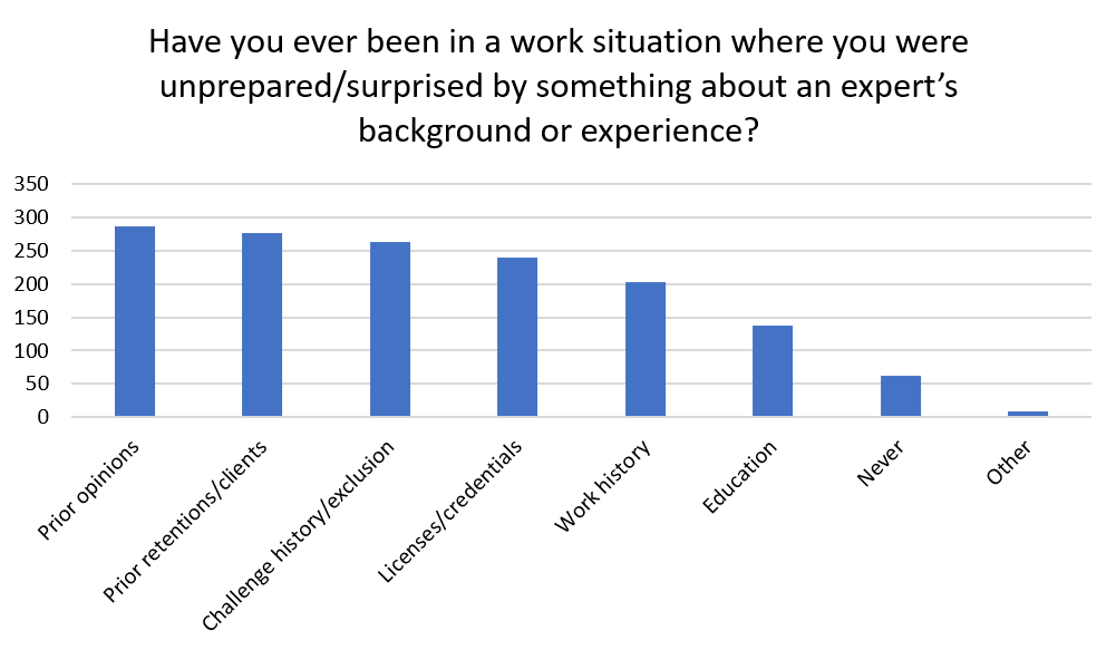 Have you ever been in a work situation where you were unprepared/surprised by something about an expert background?