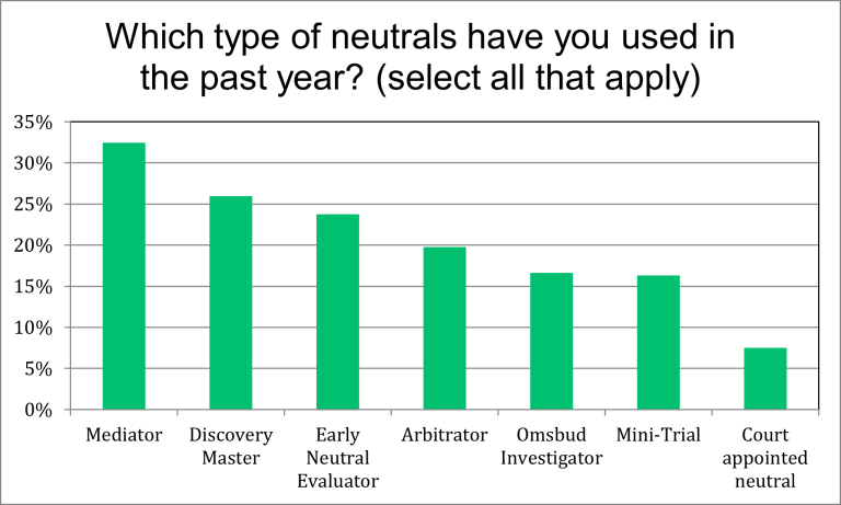What type of neutrals were utilized most in 2023?