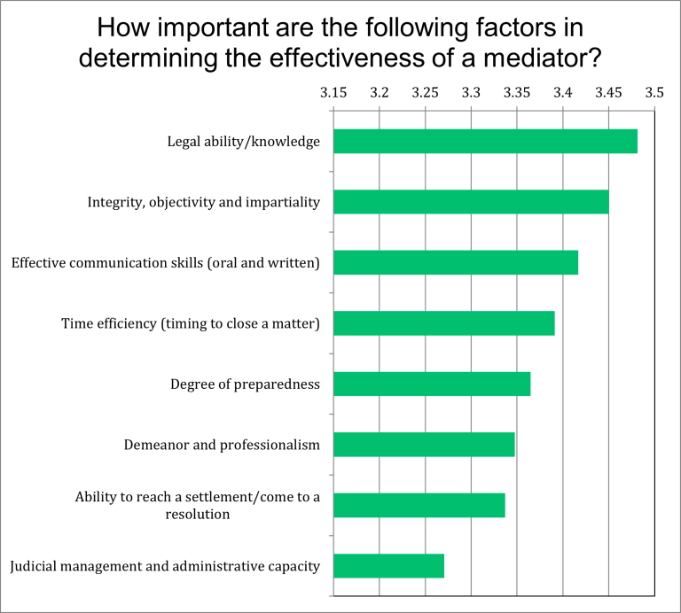 What factors help determine the effectiveness of a mediator?