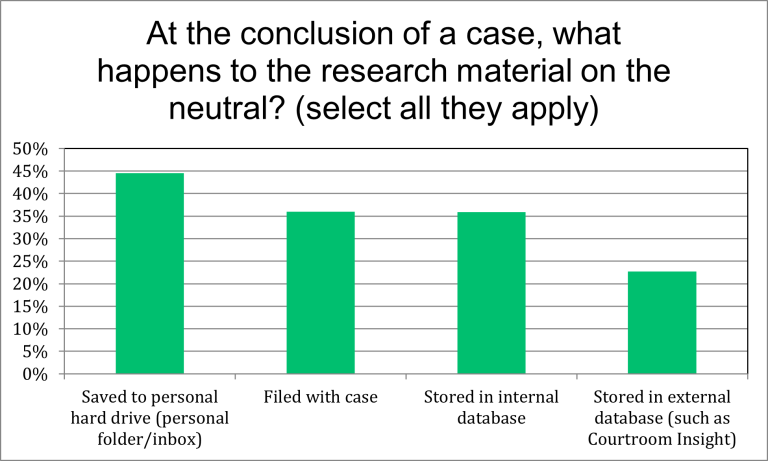 At the conclusion of a case, what actions are taken with the research materials gathered on neutrals?