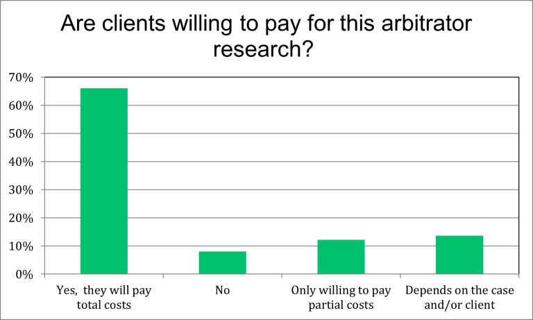 Are clients willing to pay for neutral research?