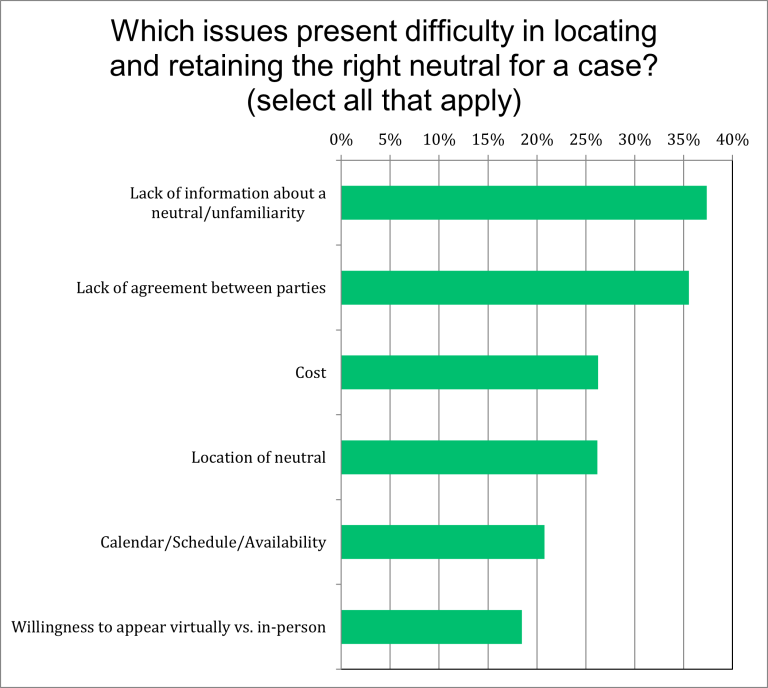 What are the biggest obstacles to locating and retaining the right neutral for a case?