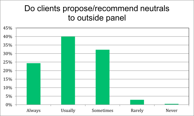 How often do clients propose neutrals?