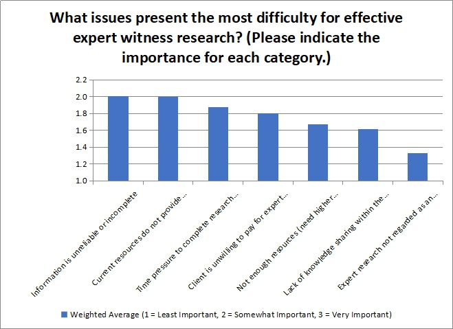 What issues present the most difficulty for effective expert witness research?