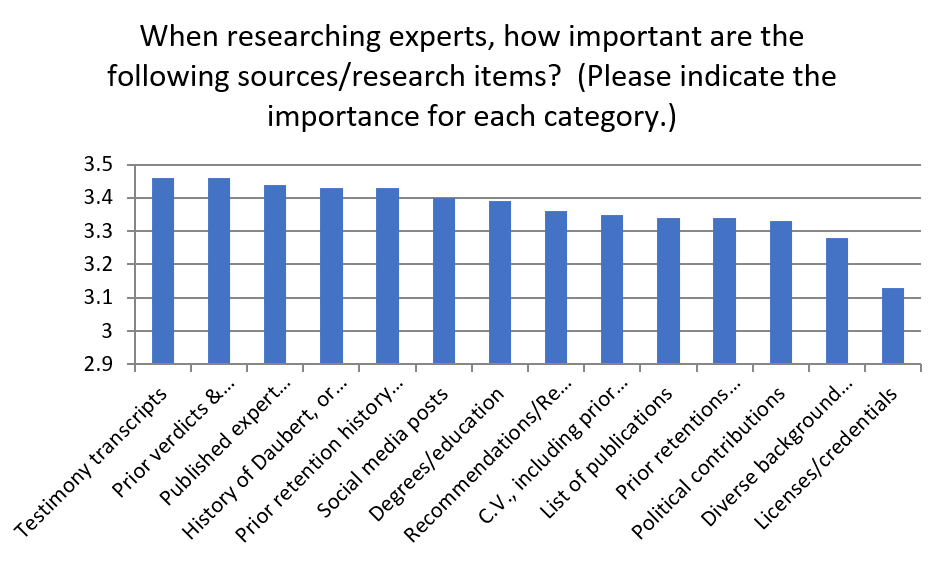 When researching experts how important are the following sources/research items?