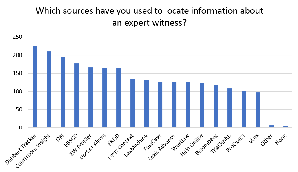 Which sources have you used to locate information about an expert witness?